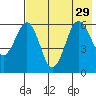 Tide chart for Nagai Island, Sanborn Harbor, Alaska on 2021/07/29