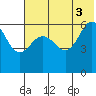 Tide chart for Nagai Island, Sanborn Harbor, Alaska on 2021/07/3