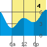 Tide chart for Nagai Island, Sanborn Harbor, Alaska on 2021/07/4