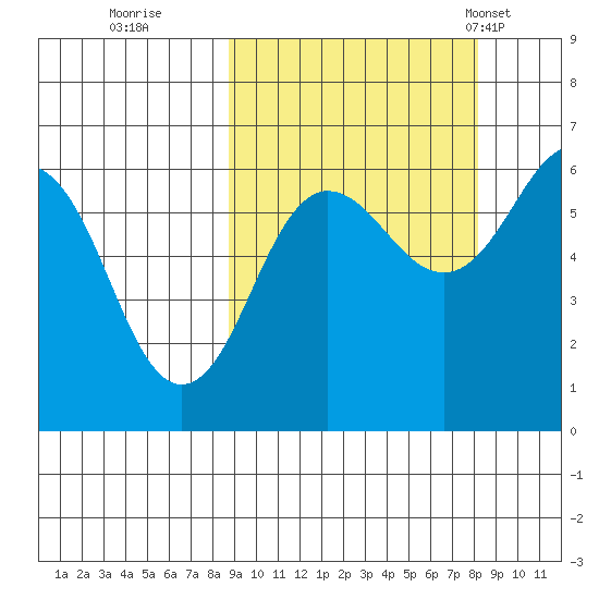 Tide Chart for 2021/10/2