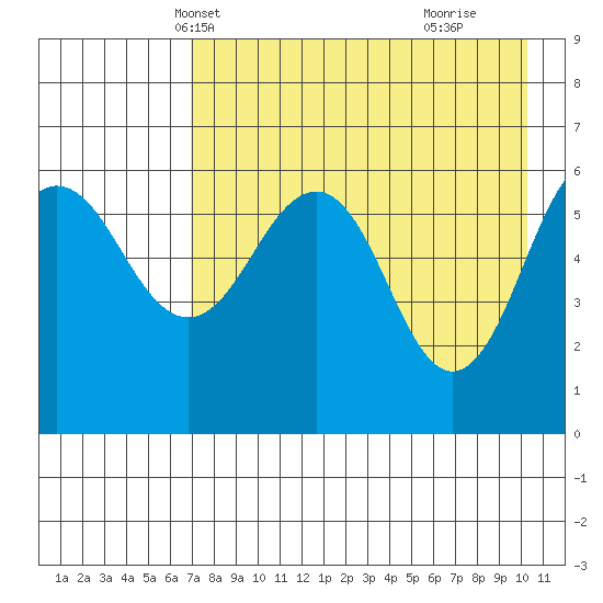 Tide Chart for 2023/05/1