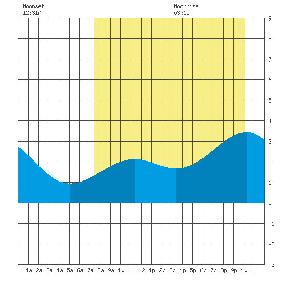 Tide Chart for 2021/08/14