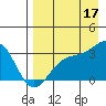 Tide chart for Sand Bay, Sitkin Island, Alaska on 2021/08/17