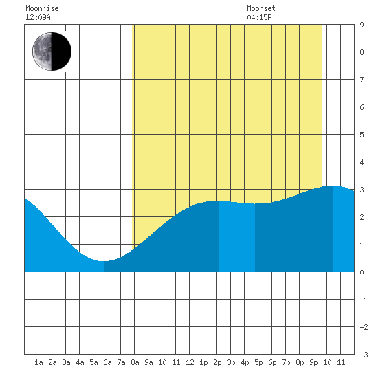 Tide Chart for 2021/08/29