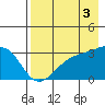 Tide chart for Sand Bay, Sitkin Island, Alaska on 2021/08/3