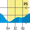 Tide chart for Sand Bay, Sitkin Island, Alaska on 2022/07/21