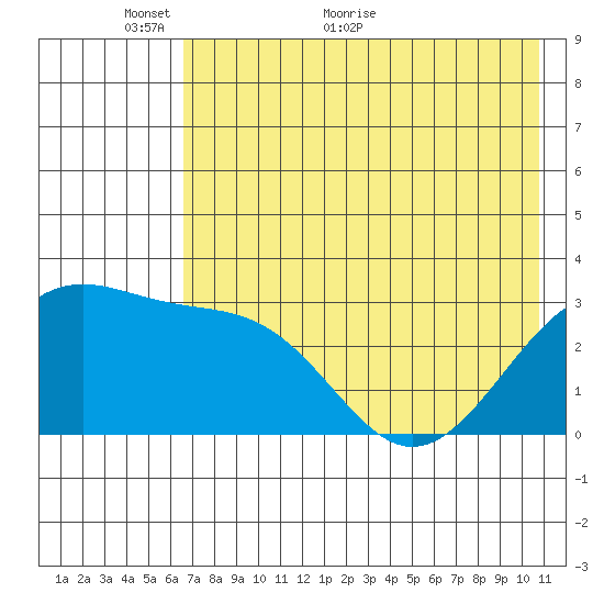 Tide Chart for 2023/05/26