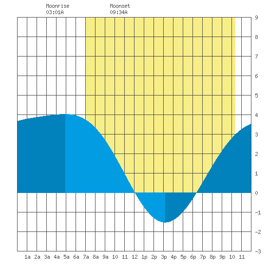 Tide Chart for 2023/05/9