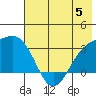 Tide chart for Sand Bay, Sitkin Island, Alaska on 2023/06/5