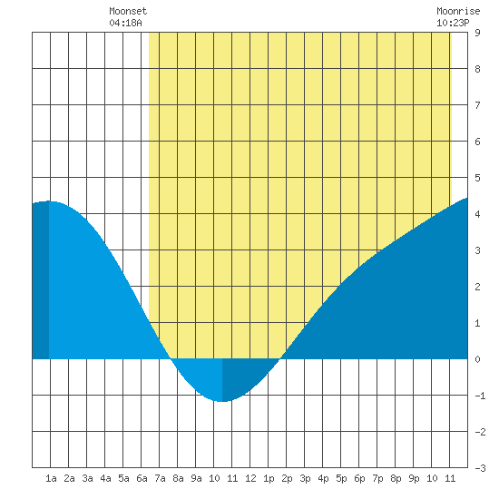 Tide Chart for 2023/07/1