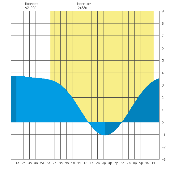 Tide Chart for 2024/06/10