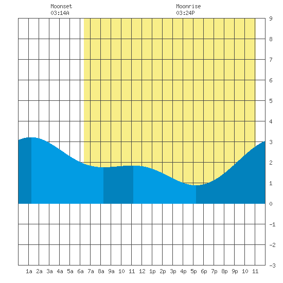 Tide Chart for 2024/06/14