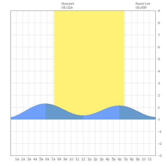 Tide Chart for 2021/02/28