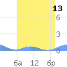 Tide chart for Sand Island, Pacific Islands on 2023/05/13
