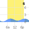 Tide chart for Midway Islands, Sand Island, Pacific Islands on 2023/08/6