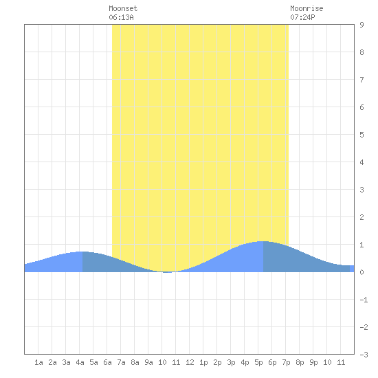 Tide chart for Sand Island on 2025/04/12