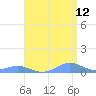 Tide chart for Sand Island, Pacific Islands on 2025/04/12