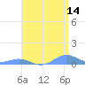 Tide chart for Sand Island, Pacific Islands on 2025/04/14