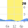 Tide chart for Sand Island, Pacific Islands on 2025/04/20