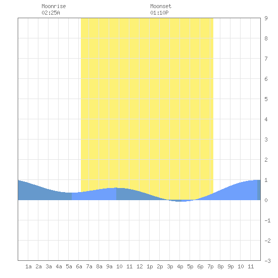 Tide chart for Sand Island on 2025/04/21