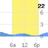 Tide chart for Sand Island, Pacific Islands on 2025/04/22