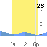 Tide chart for Sand Island, Pacific Islands on 2025/04/23