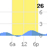 Tide chart for Sand Island, Pacific Islands on 2025/04/26