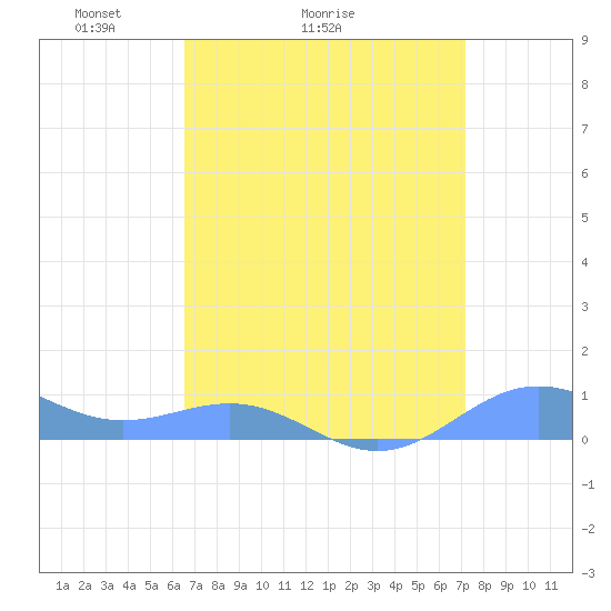 Tide chart for Sand Island on 2025/04/04