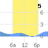 Tide chart for Sand Island, Pacific Islands on 2025/04/5