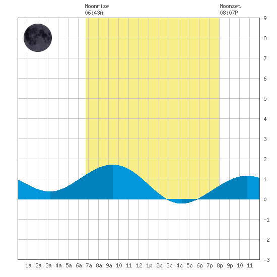 Tide Chart for 2021/05/11