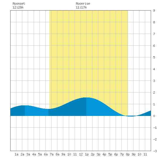 Tide Chart for 2021/05/17