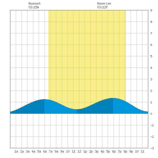 Tide Chart for 2021/05/21