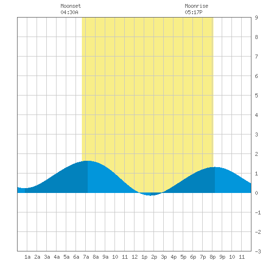 Tide Chart for 2021/05/23