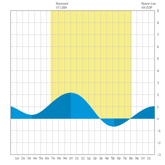 Tide Chart for 2021/05/27