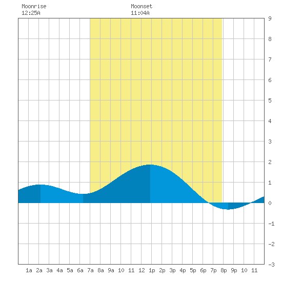 Tide Chart for 2022/04/21