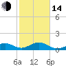 Tide chart for Sand Key Lighthouse, Sand Key Channel, Florida on 2023/01/14