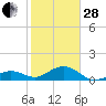 Tide chart for Sand Key Lighthouse, Sand Key Channel, Florida on 2023/01/28
