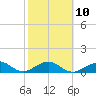 Tide chart for Sand Key Lighthouse, Sand Key Channel, Florida on 2023/02/10