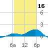 Tide chart for Sand Key Lighthouse, Sand Key Channel, Florida on 2023/02/16