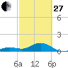 Tide chart for Sand Key Lighthouse, Sand Key Channel, Florida on 2023/02/27