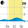 Tide chart for Sand Key Lighthouse, Sand Key Channel, Florida on 2023/03/28