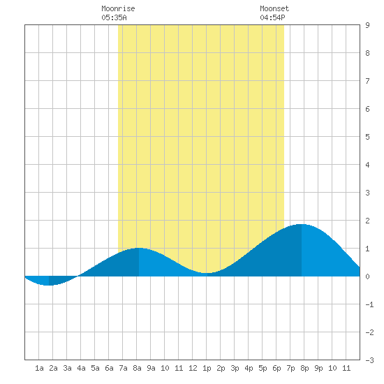 Tide Chart for 2024/03/8