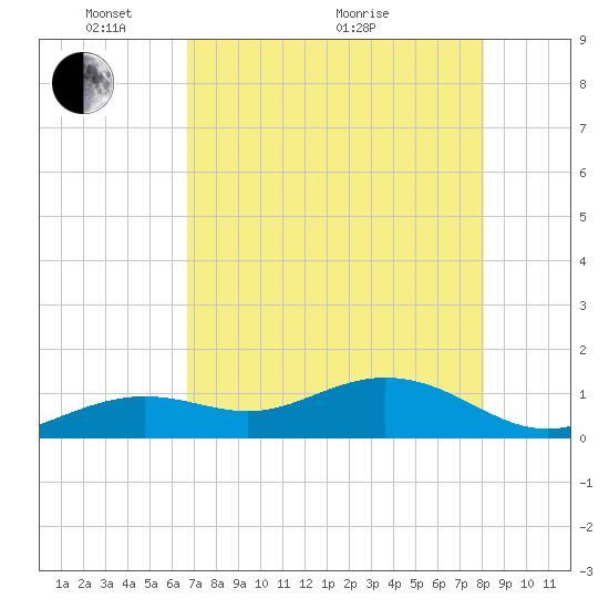 Tide Chart for 2024/05/15