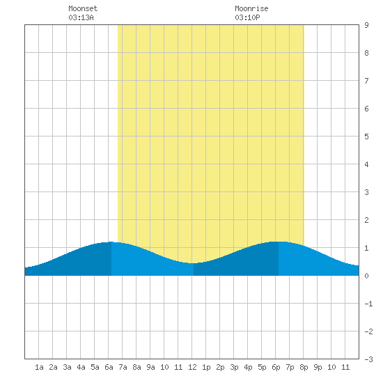 Tide Chart for 2024/05/17