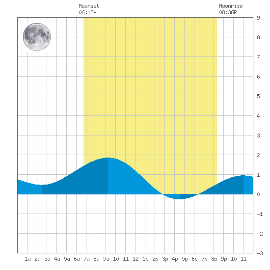 Tide chart for Lighthouse, Sand Key Channel on 2025/07/10