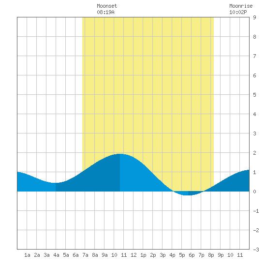 Tide chart for Lighthouse, Sand Key Channel on 2025/07/12