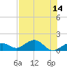 Tide chart for Lighthouse, Sand Key Channel, Florida on 2025/07/14