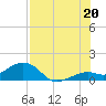 Tide chart for Lighthouse, Sand Key Channel, Florida on 2025/07/20