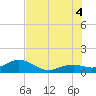 Tide chart for Lighthouse, Sand Key Channel, Florida on 2025/07/4