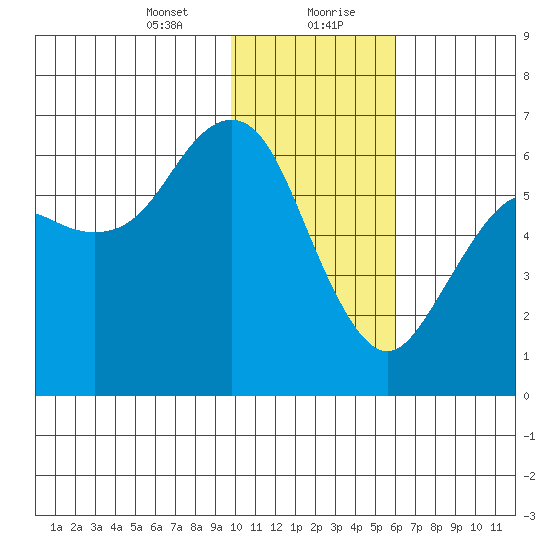 Tide Chart for 2021/01/23